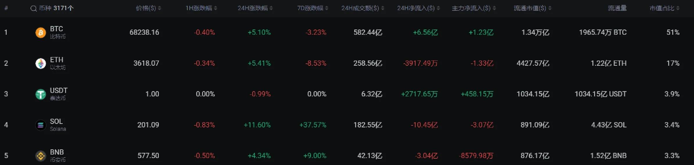 SOL创下年内新高，上扬幅高达23.37%，还能追吗？