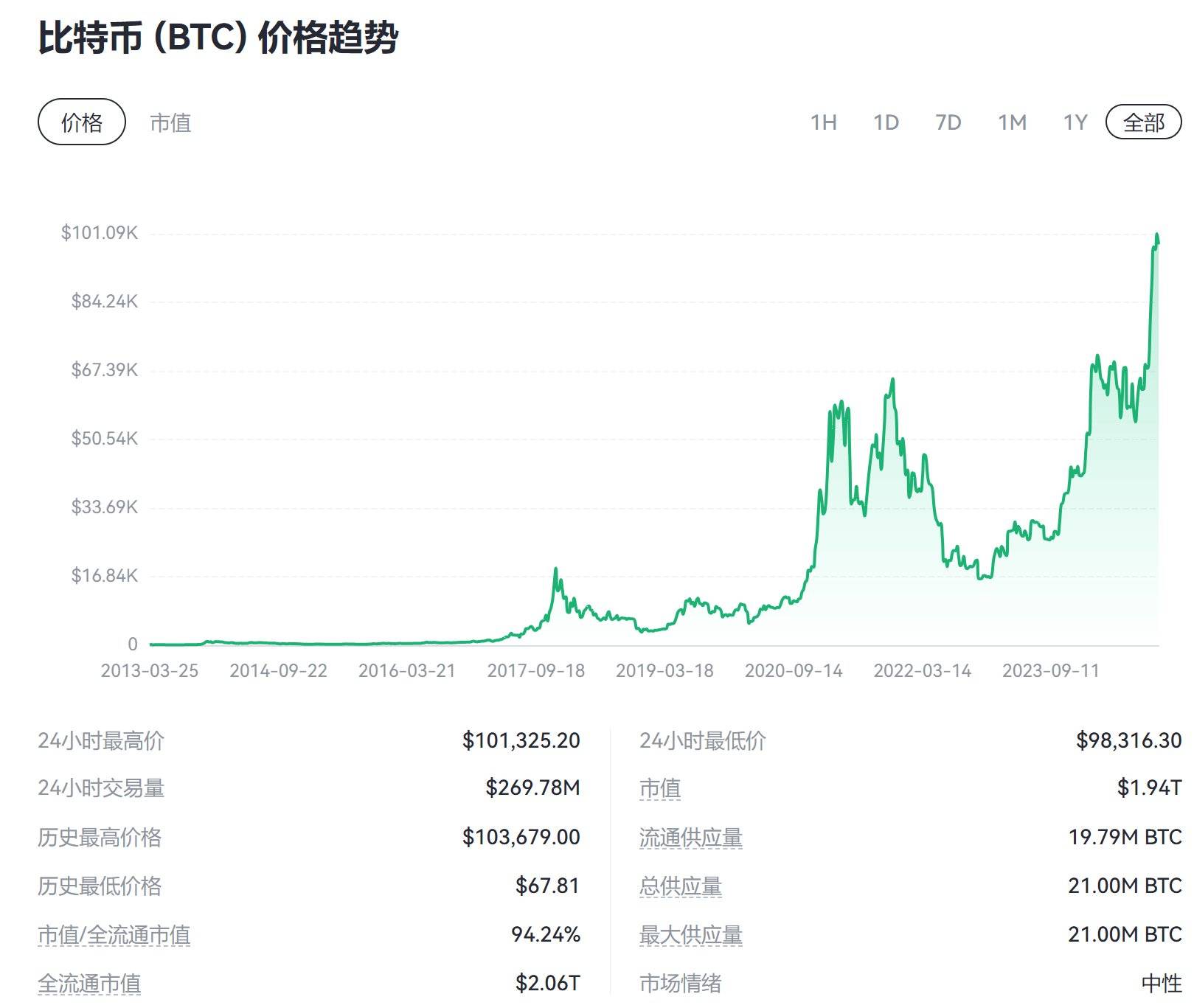 专家称比特币将在年底冲破91美元，引发引发关注