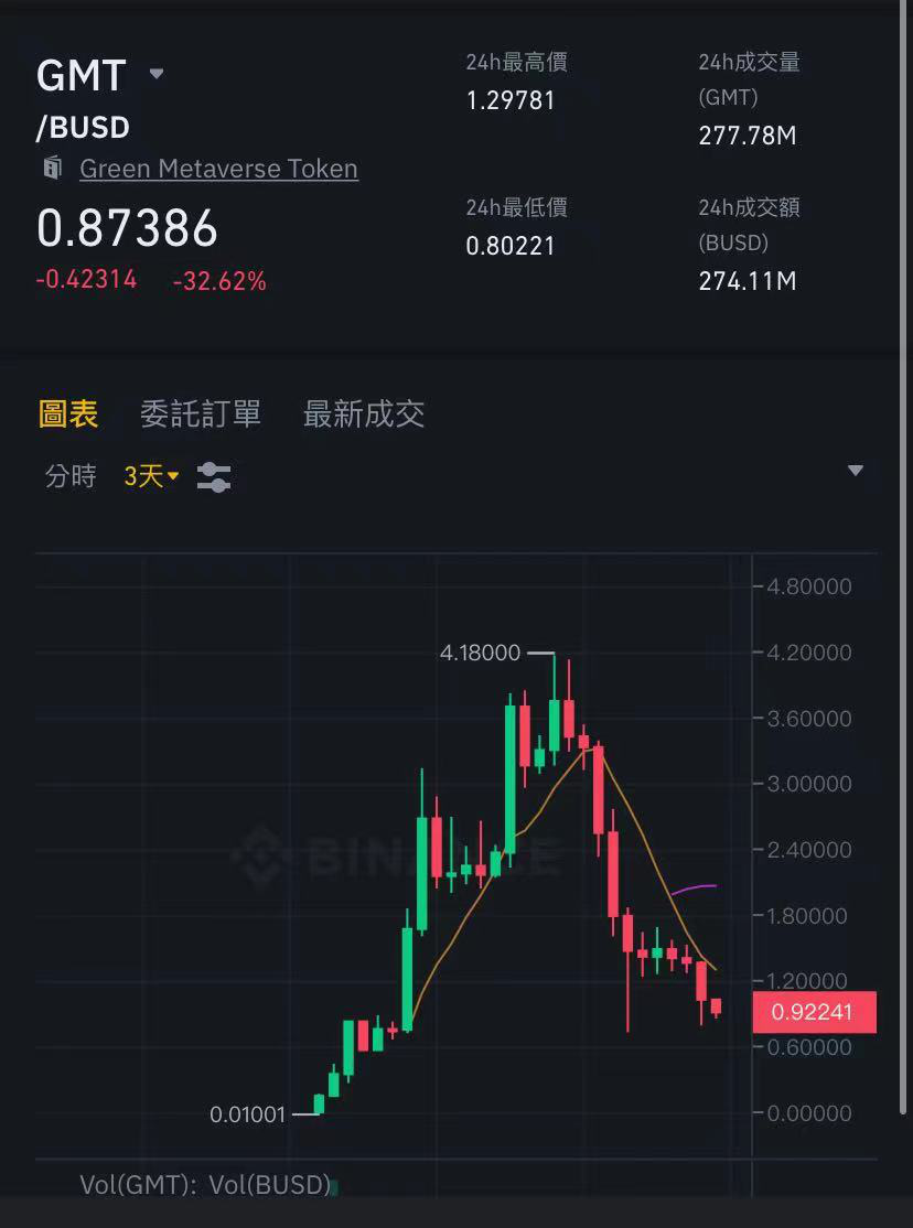 币安币创下年内新高，上扬幅高达11.5%，还能追吗？的简单介绍
